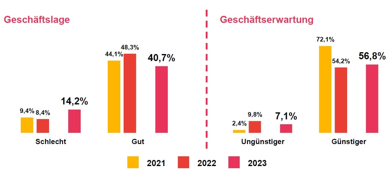 Deutscher Startup Monitor: Die Beurteilung der Geschäftserwartung ist positiver als die der Geschäftslage.