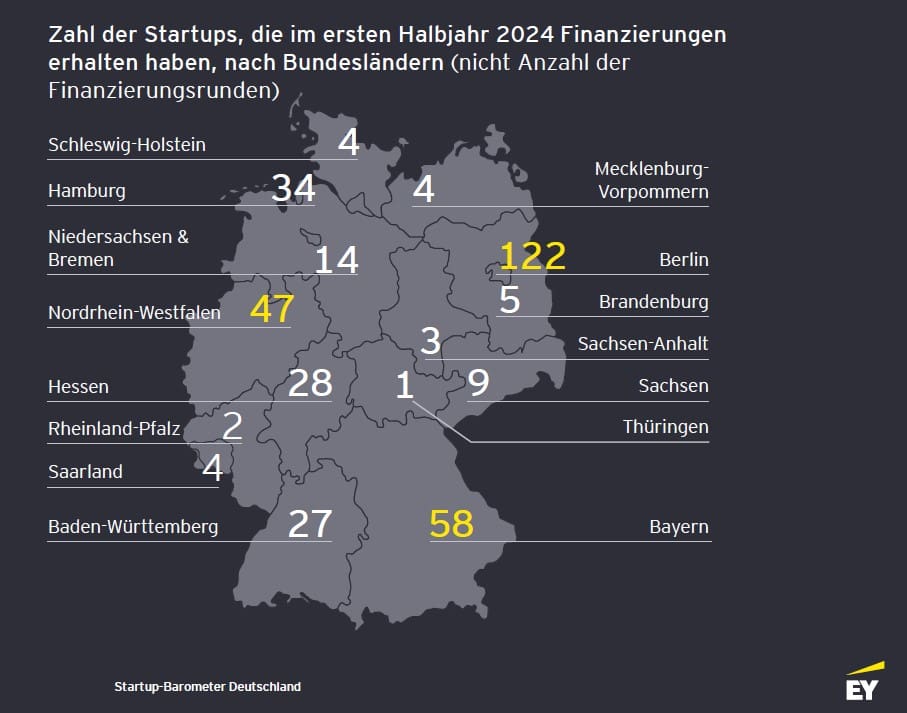 Grafik: EY Startup-Barometer