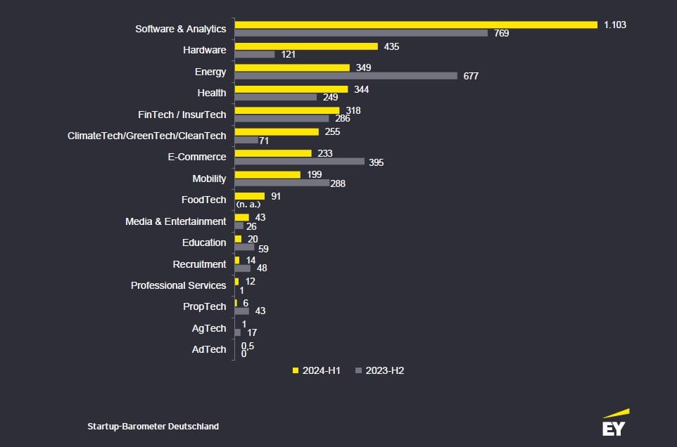 Grafik: EY Startup-Barometer