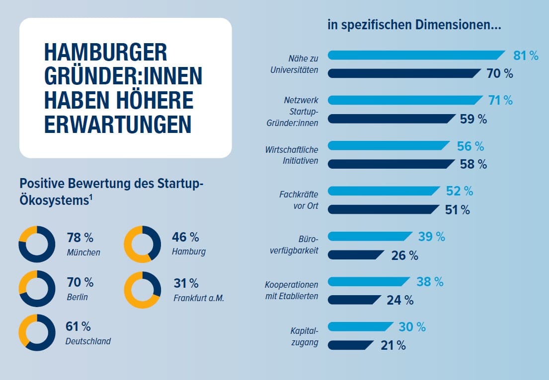 Grafik Ökosystem Deutscher Startup Monitor Hamburg
